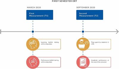 Learning Beliefs, Time on Platform, and Academic Performance During the COVID-19 in University STEM Students